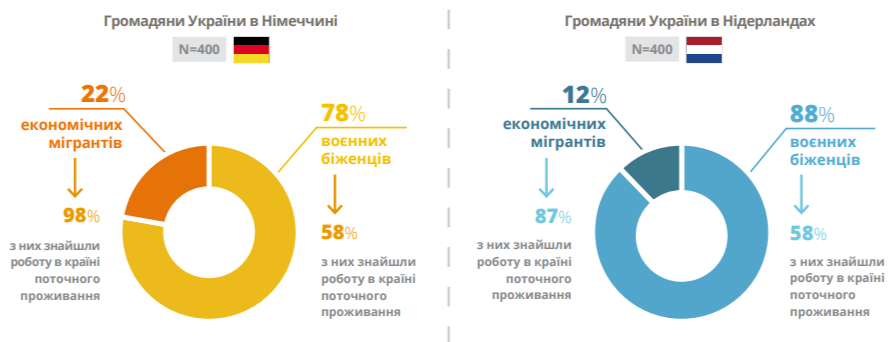 Стало відомо, скільки заробляють українці в Німеччині та Нідерландах: дослідження